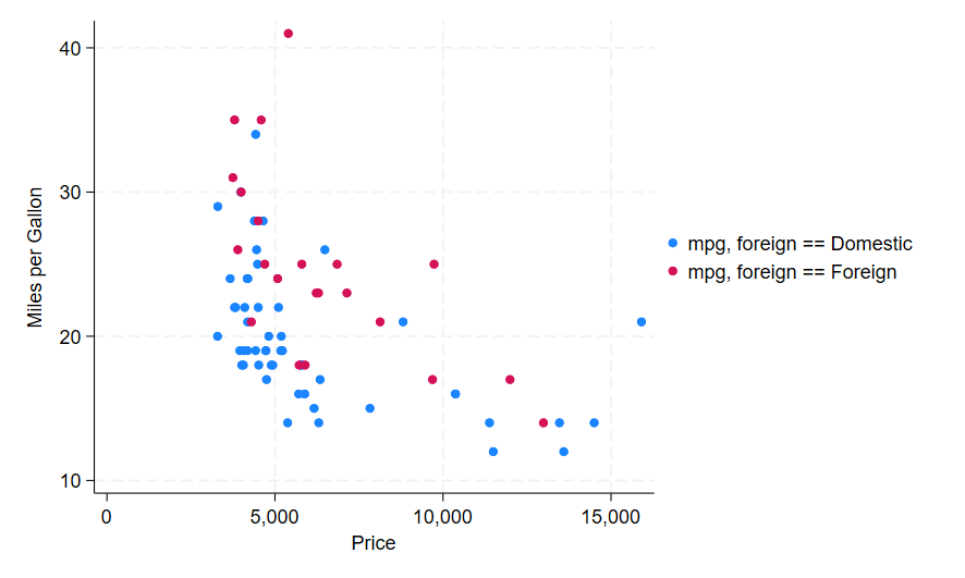 Scatter Plot