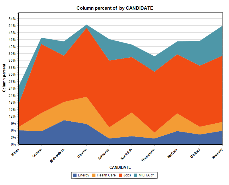 New Stacked Area Charts