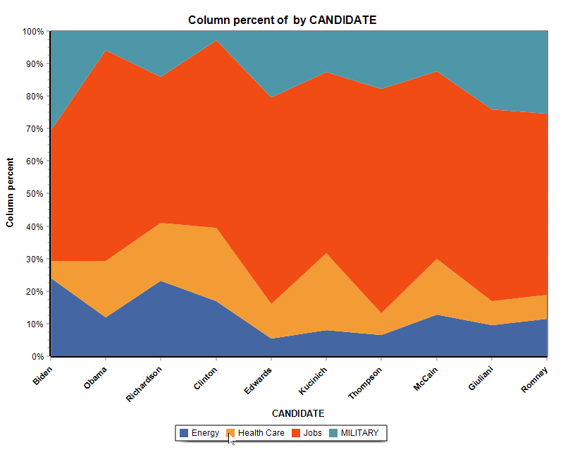 New Stacked Area Charts